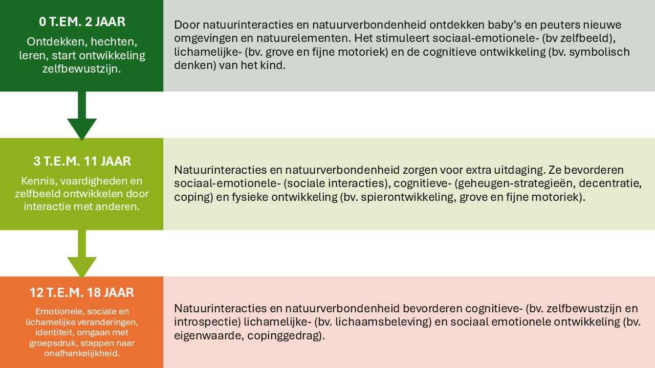 de effecten van natuurinteracties en natuurverbondenheid op de levensfasen van kinderen en